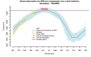 Previsão dos níveis do rio Amazonas em Itacoatiara em 2025, com alta probabilidade de inundação severa segundo o SGB.