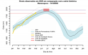 Níveis do rio Solimões em Manacapuru em 2025 comparados à série histórica, com destaque para cota de inundação severa.
