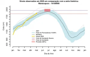 Níveis do rio Solimões em Manacapuru em 2025 comparados à série histórica, com destaque para cota de inundação severa.