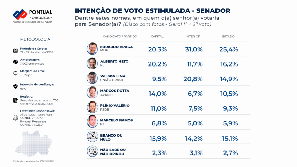 Pesquisa pontual para o Senado