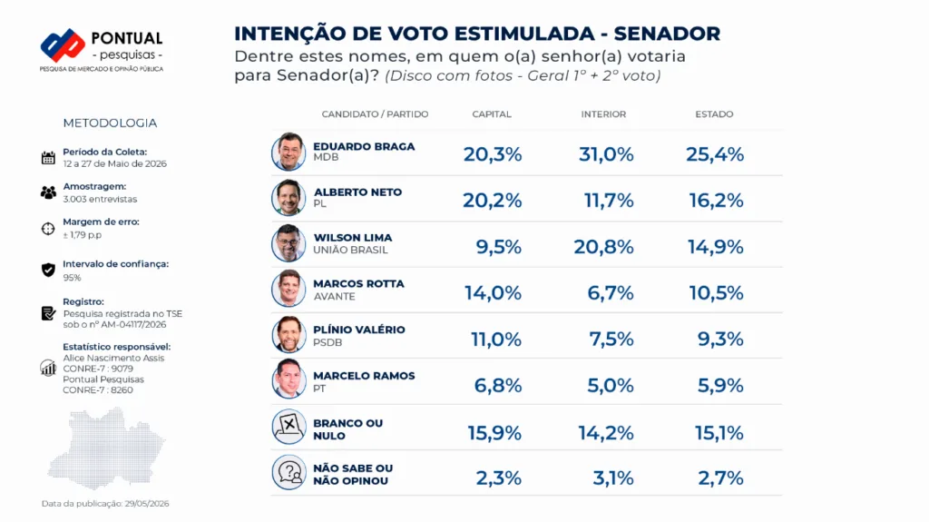Pesquisa pontual para o Senado 